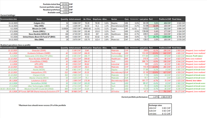 Active Portfolio update 29.03.2026