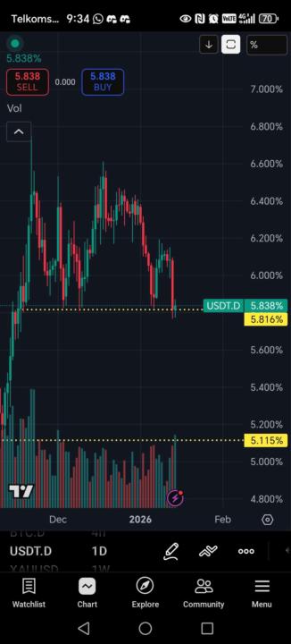 USDT Dominance 