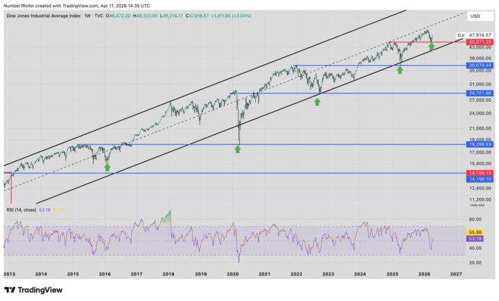 Dow Jones 