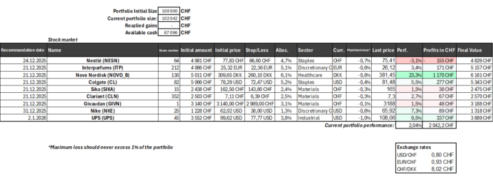 Portfolio update 10.01.2026