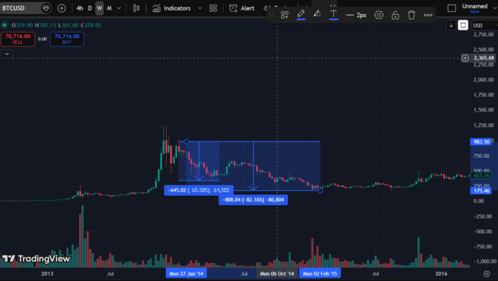 Where I see BTC bottom this cycle (based on historical data)