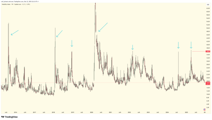 VIX, the fear index