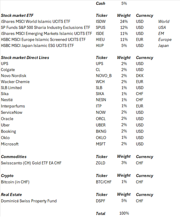 Passive Portfolio update 01.04.2026