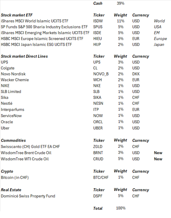 Passive Portfolio update 14.03.2026