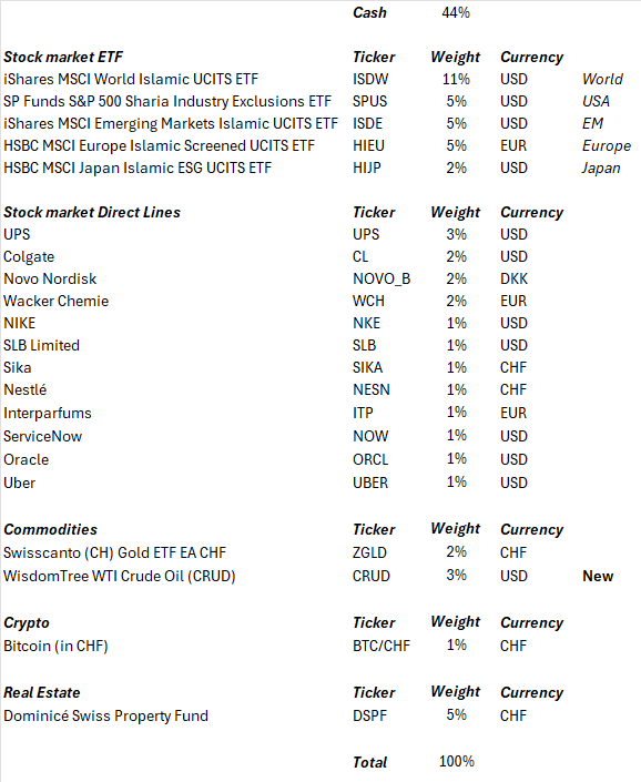 Passive Portfolio update 07.03.2026