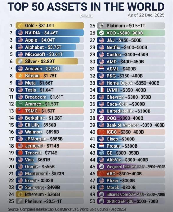 TOP 50 assets in the world
