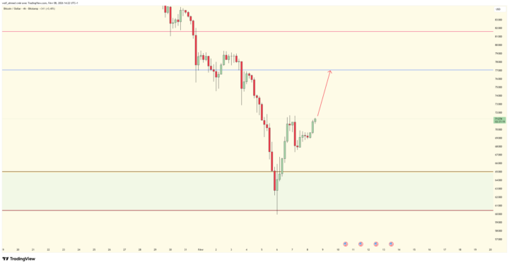 Bitcoin $BTC - until 77'000$ ?