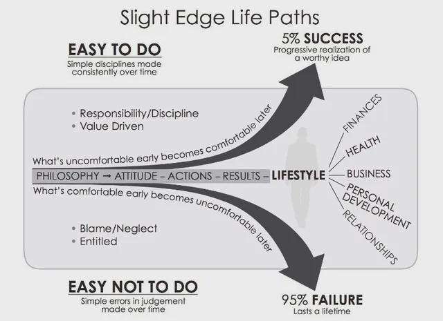 Who has heard of or read The Slight Edge?
