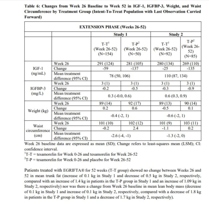 Duración del ciclo con Tesamorelina (¿diario o 5 on / 2 off?)