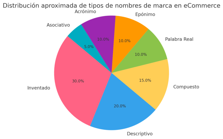 Dato curioso de eCommerce y branding:📊