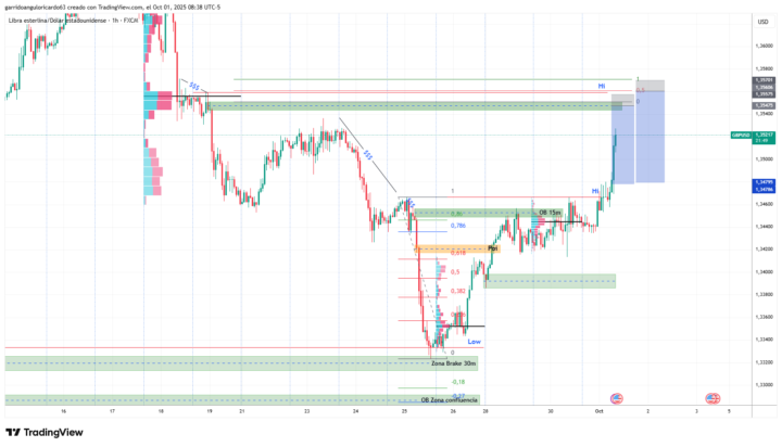 GBP/USD 1h