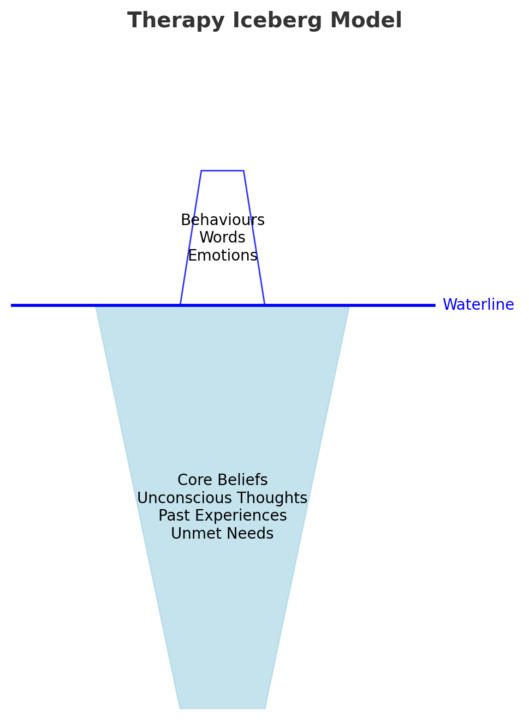 What is the Therapy Iceberg?