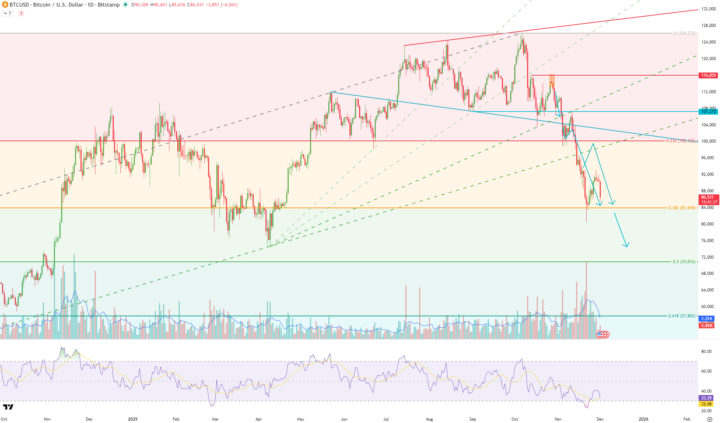 Bitcoin - Korrektur und (noch) kein Ende in Sicht