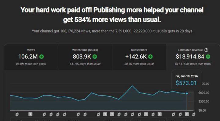 ‎💰 106 Million Views. $13,914 in 28 Days. What's Stopping You?