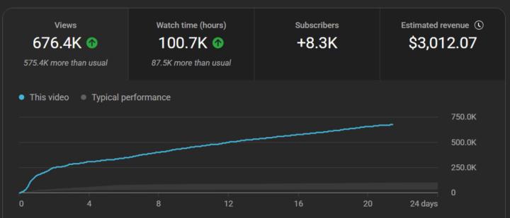 🔥 Channel Analysis Update: 676.4K Views | 100.7K Watch Hours | +8.3K Subscribers | $3,012.07 Earned 💰