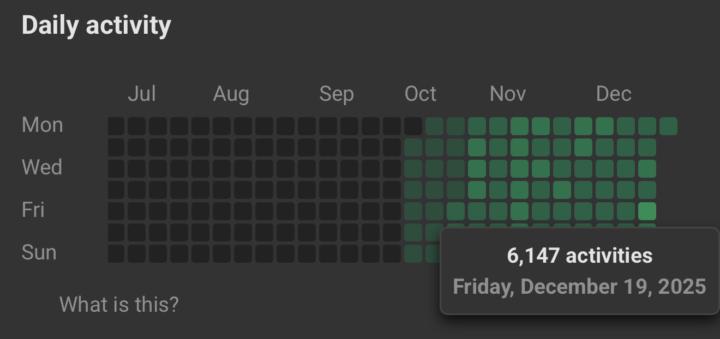 What is your communities most activity in one day?!👀