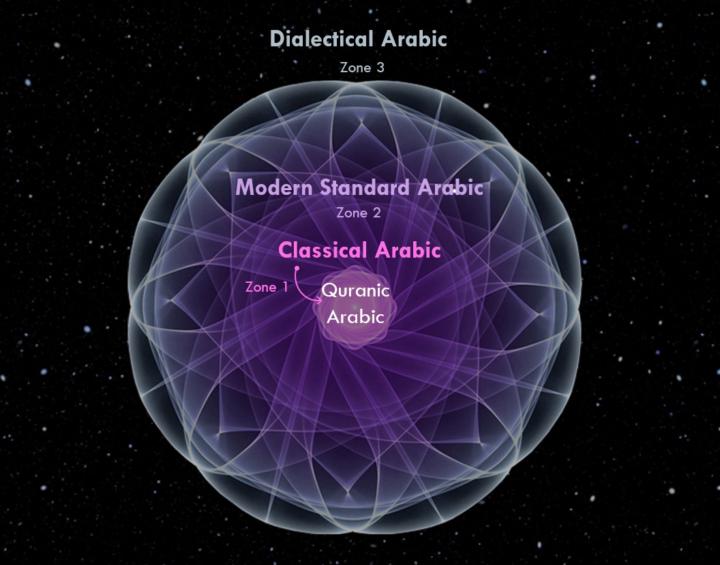 Understanding the Three Main Forms of Arabic [EN&FR]