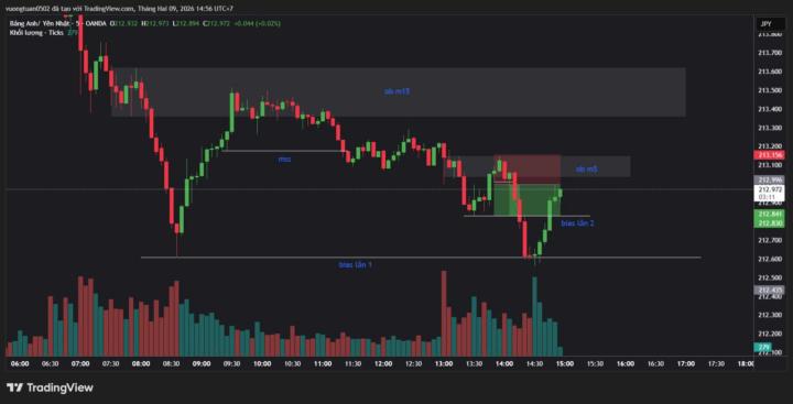 người mới với setup 2 lần bias trong giờ học