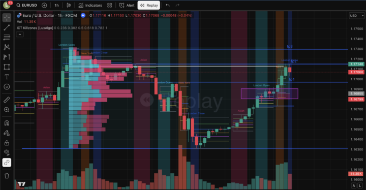mình backtest cặp EURUSD sau khi học buổi đầu HNC chuyên sâu