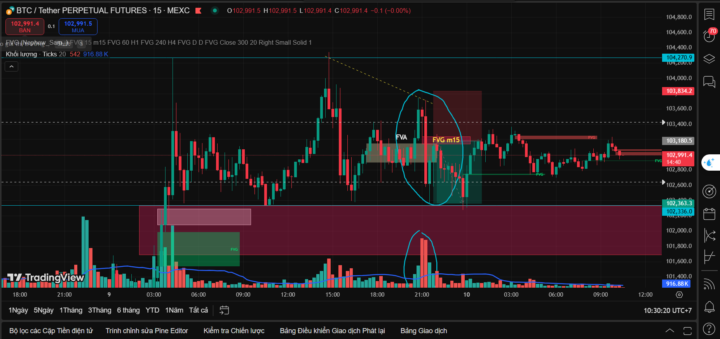 1 Lệnh Scalp tối qua với FVA và FVG