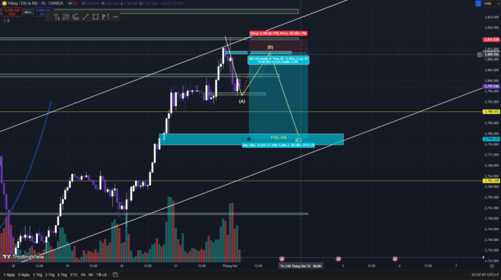 Tuần thứ 6-2025 của vàng (3/2-7/2)
