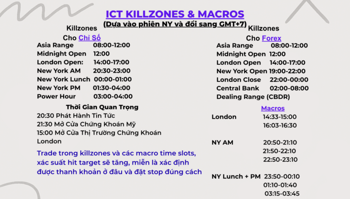 ICT Killzone và Macro 