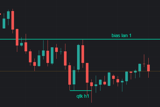 Xác định bias khi đánh countertrend