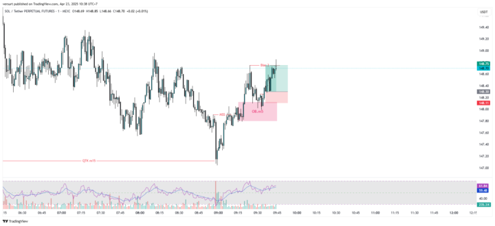 2 lần Bias với thị trường Crypto cặp giao dịch SOL/USDT