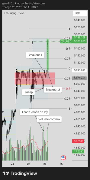 Cách ăn trọn những con sóng mạnh