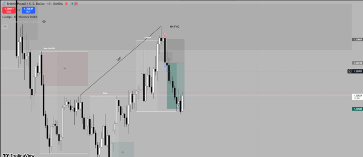 RECAP GBPUSD 20/11 với lần đầu dùng SMT