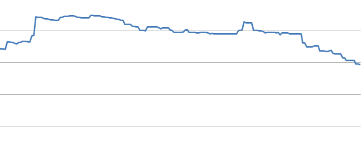 Drawdown thì nên làm gì?