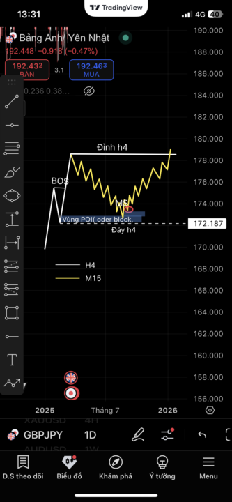 Phân tích đa khung thời gian( top- down analysis)