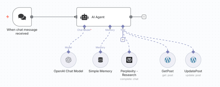 🤖✨ Showcasing My AI Content Agent Workflow