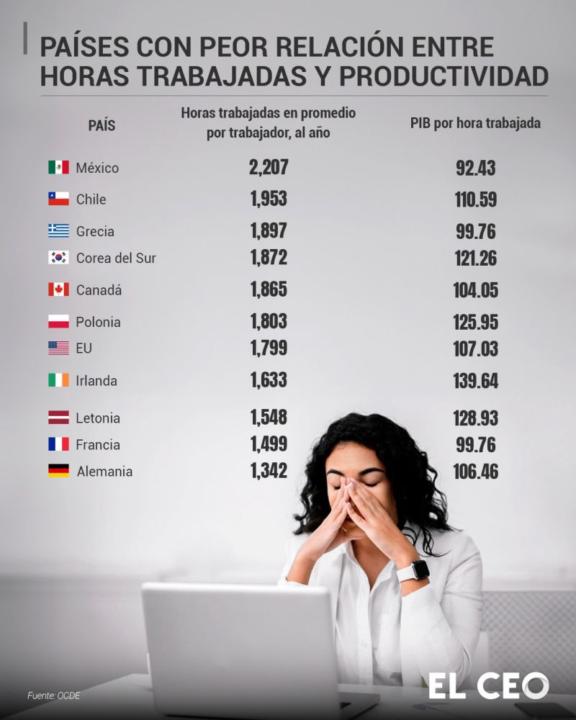 Trabajar más horas, no significa ser más productivo...