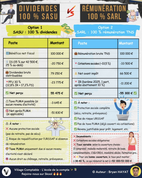 💰Nouvelle fiche : Dividendes SASU vs Rémunération SARL