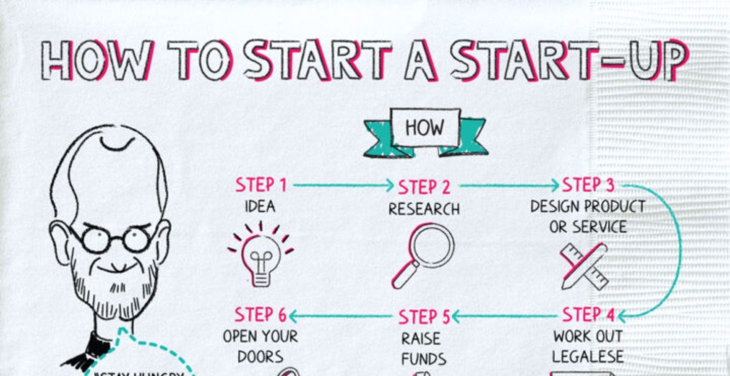How To Start A Startup