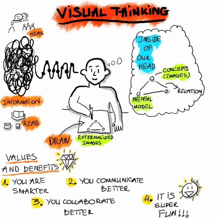 Kỹ năng mới chúng ta cần phải trang bị Visual Thinking 