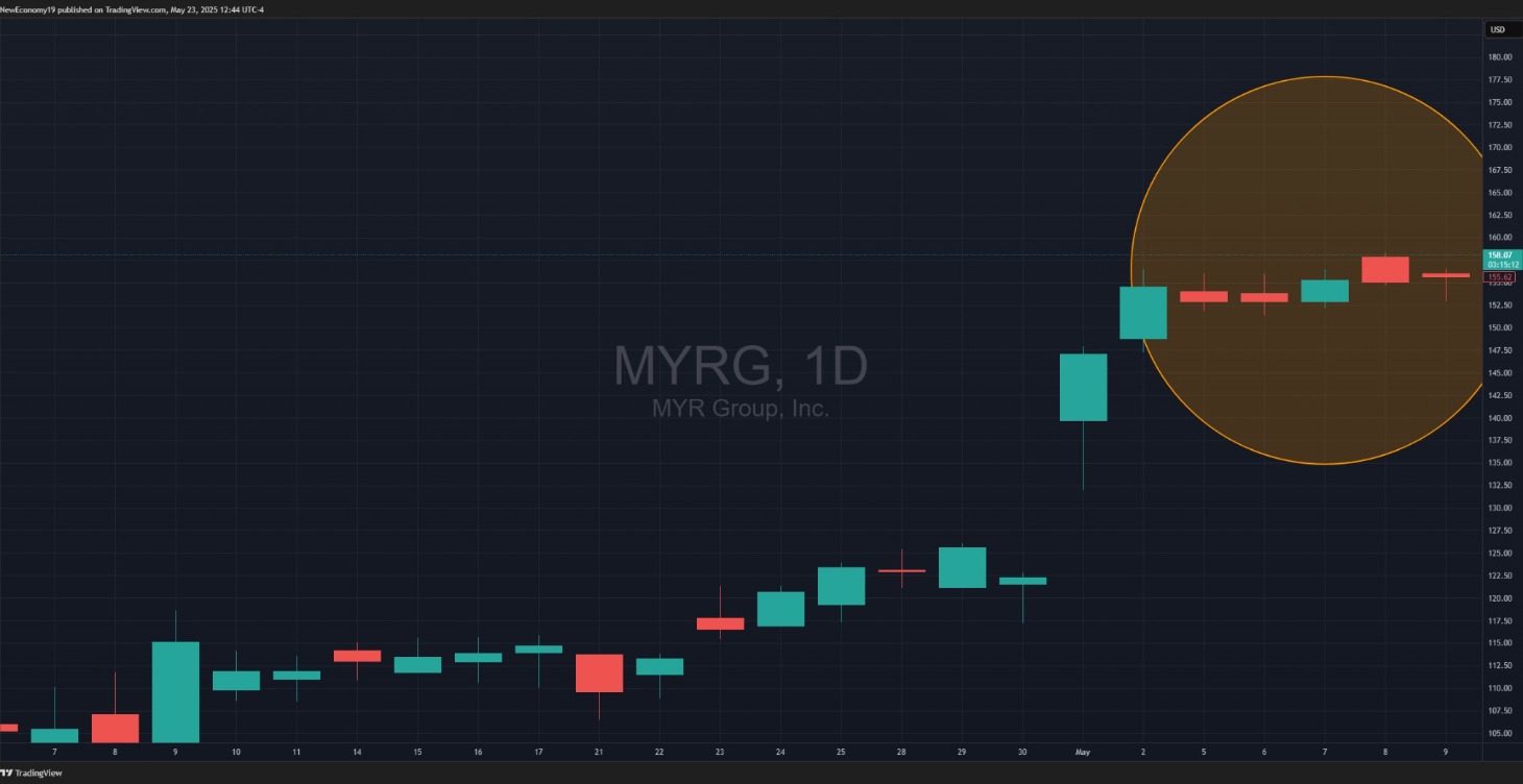 High Probability Trading