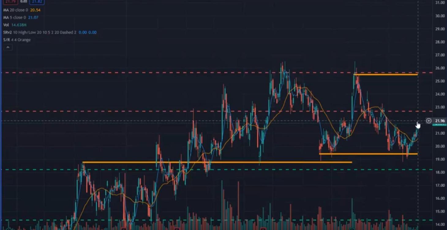 Chart Analysis - examples