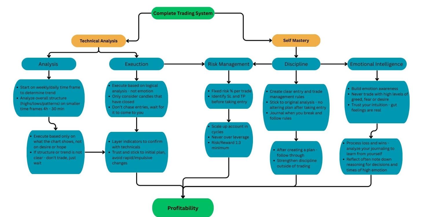 Complete Trading Foundation Map