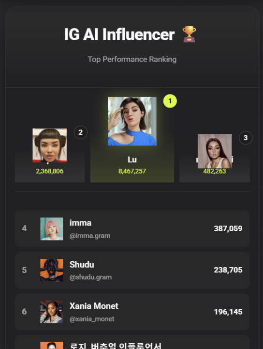Top IG AI Influencer Ranking is on site guys !