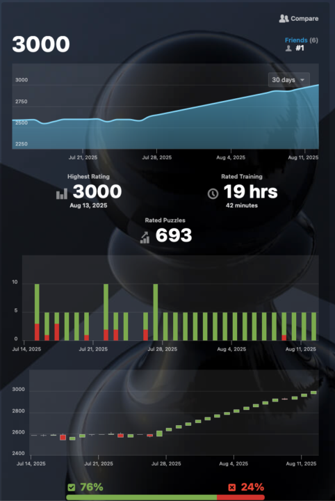 I made it to 3000