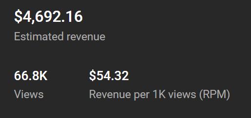 66K views. $4,692 revenue. 💰