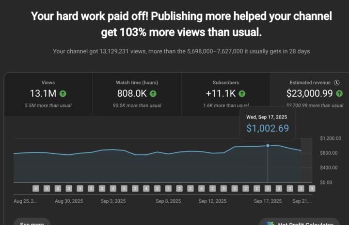 🔥 $23,000 in 28 Days.  13M views • 808K watch hours • +11K subs. 🚀