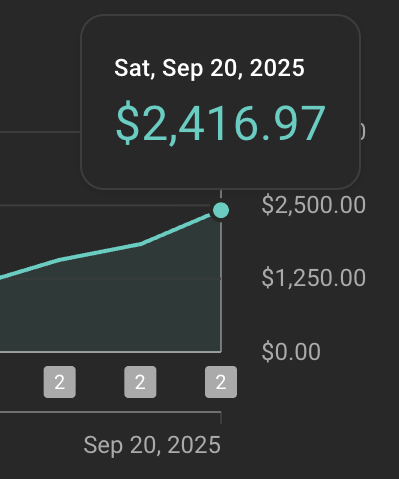 💡 Imagine waking up and seeing $2,416.97 made in just 24 hours.