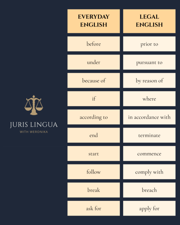 Everyday English vs Legal English