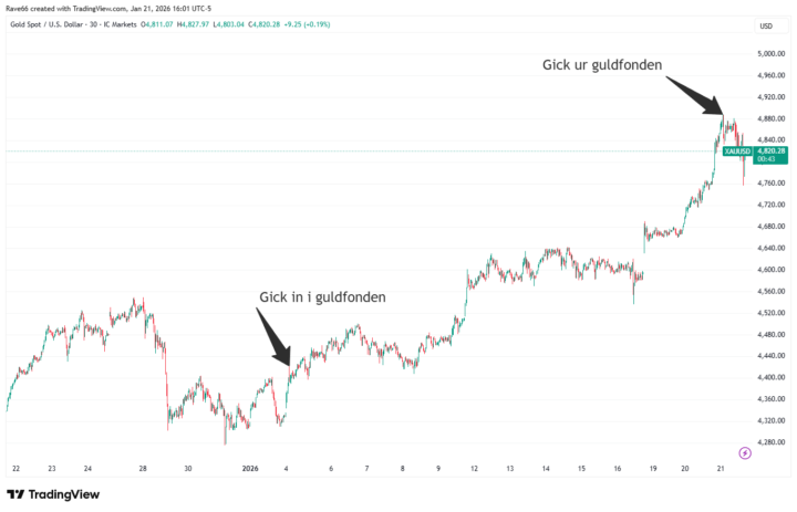 Gick vi ur på toppen?