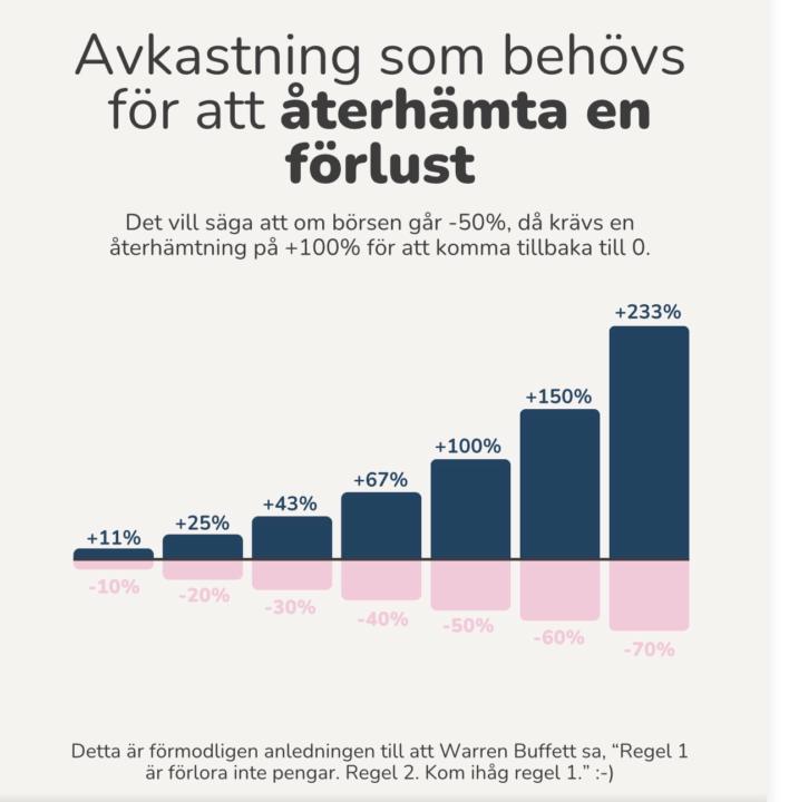 100% upp vid 50% ner