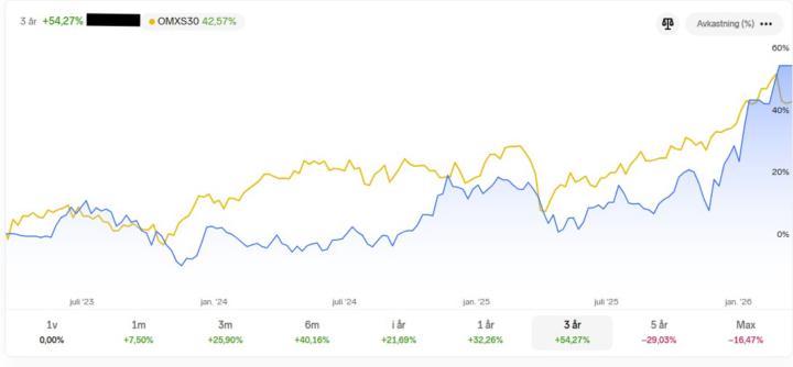 I morgon går jag in i en ny position i min ISK-portfölj