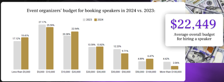 Understanding Event Organizers’ Budgets
